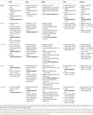 Abnormal Brain Oscillations in Developmental Disorders: Application of Resting State EEG and MEG in Autism Spectrum Disorder and Fragile X Syndrome